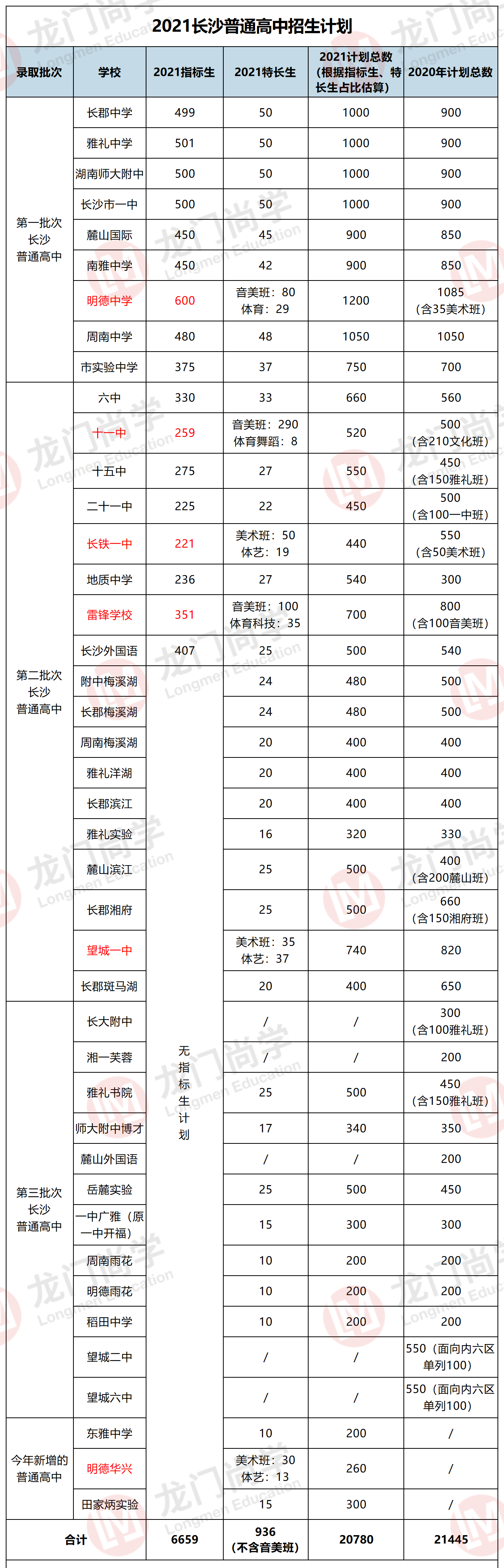 长沙前九所高中到底会招收多少学生？（附学校招生计划）