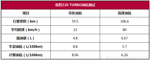 本田缤智220 TURBO性能测试：1.5T，买发动机送车？