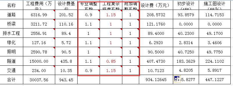 纯干货！市政工程设计费计算，那些年你忽视的问题、走过的坑