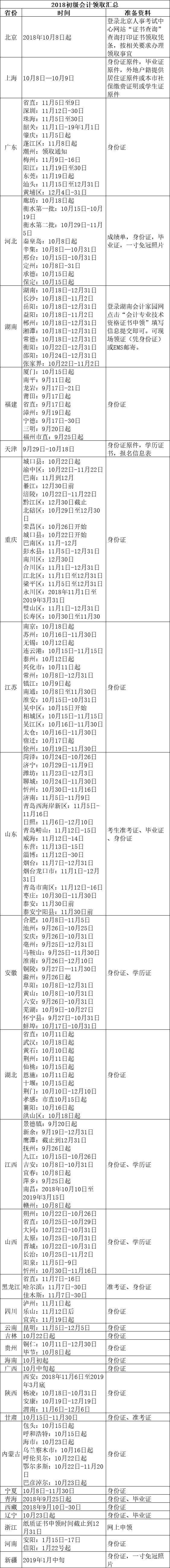 初级会计考过了，怎么领证书？