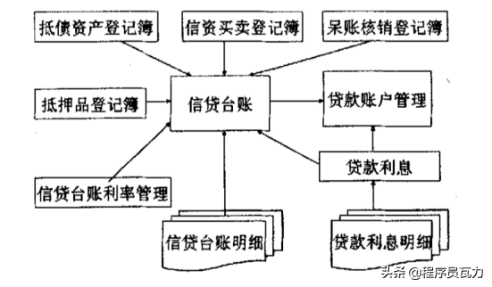 银行贷款账务处理很复杂？试着掌握这些关键账务逻辑，助你消化