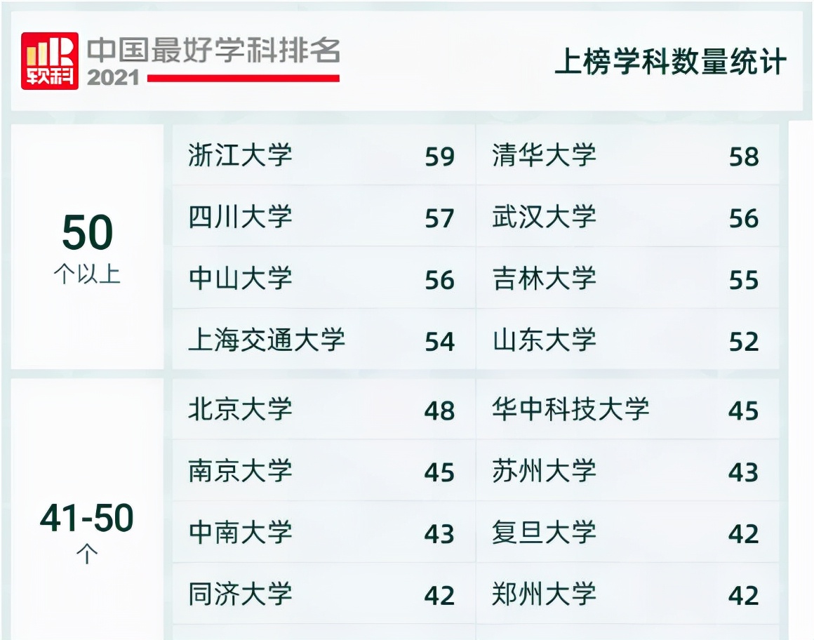 2021软科高校学科排名发布，快来看看吧
