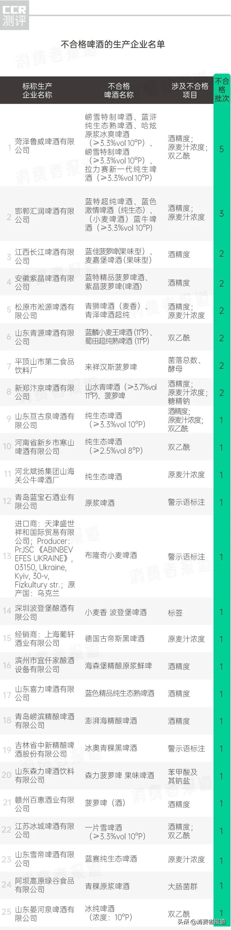 啤酒抽检报告:不合格啤酒多是“偷工减料”;雪花、百威、乌苏、珠江啤酒抽检结果如何?