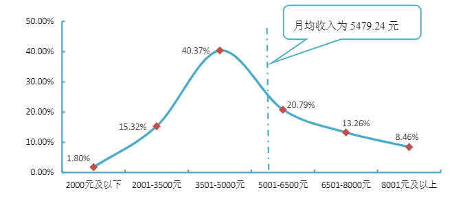 50个专业就业率超90%，世界500强企业来