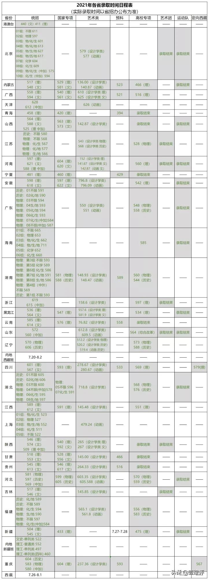太难了！清北华五人等全国53所重点大学各省投档线汇总