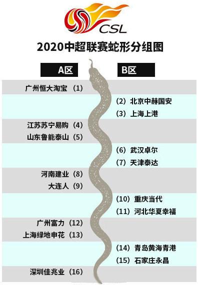 中超还有什么杯赛(联赛变杯赛？中超又一方案曝光，16队拆分4个组，4个赛区承办比赛)