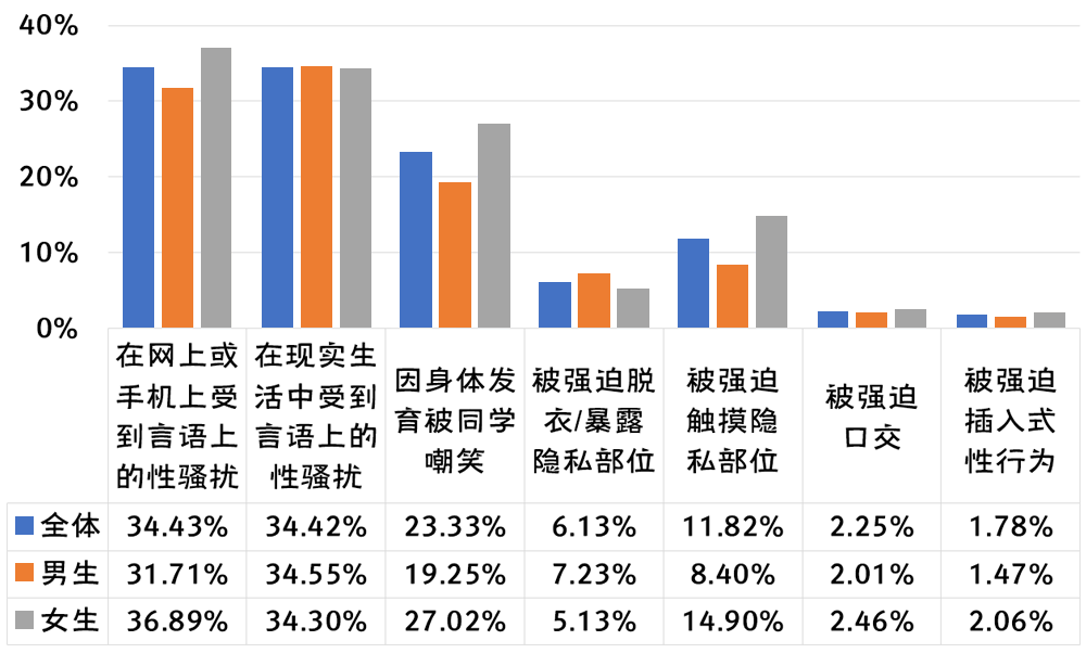 2019-2020年全国大学生性与生殖健康调查报告