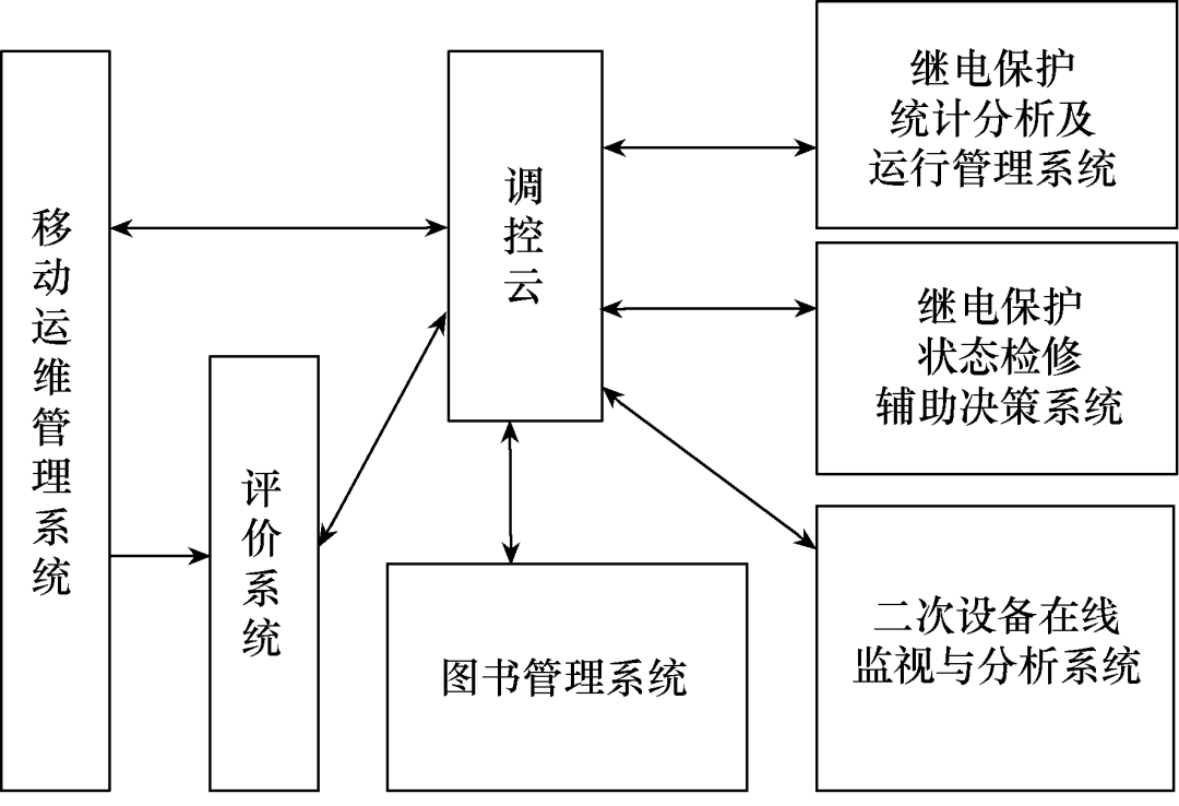 基于移动运维平台的二次设备风险隐患评价系统