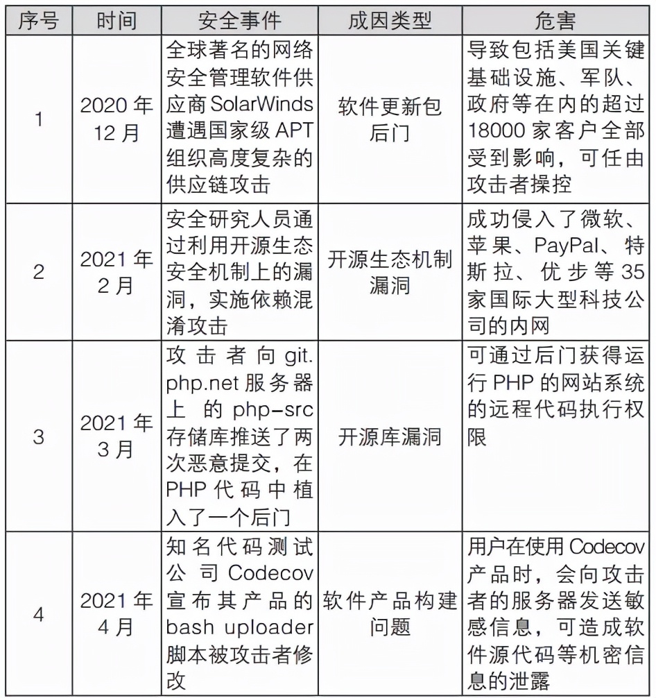 软件供应链安全现状分析与对策建议