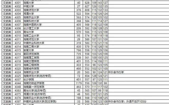 湖南师范大学录取分数线（湖南这两所高校）