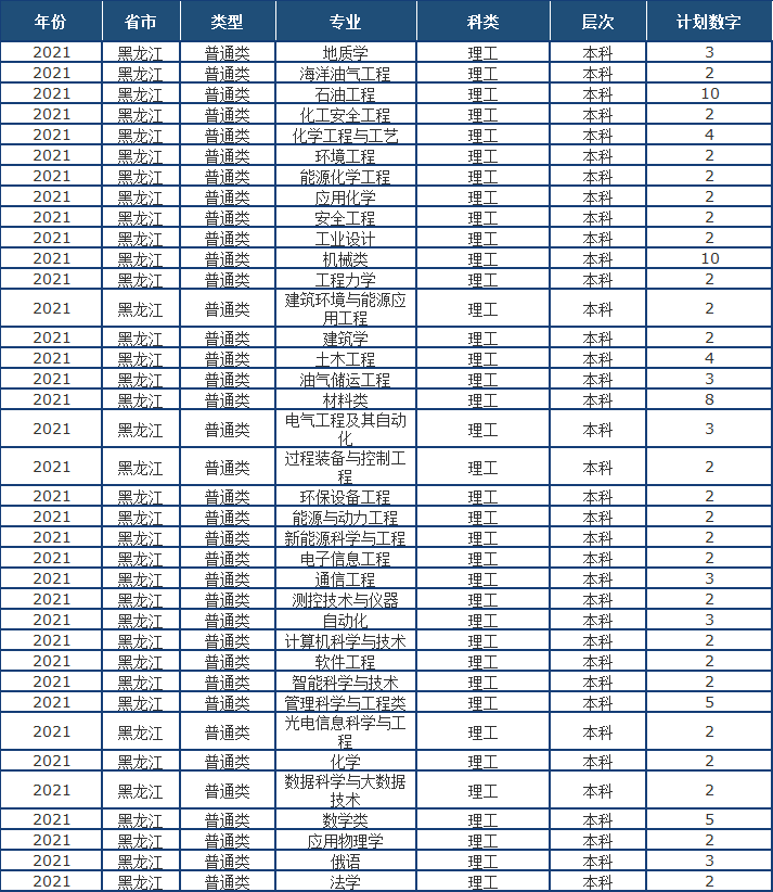 山东省2021高考分数线公布！中国石油大学（华东）近3年录取分数线看这里！