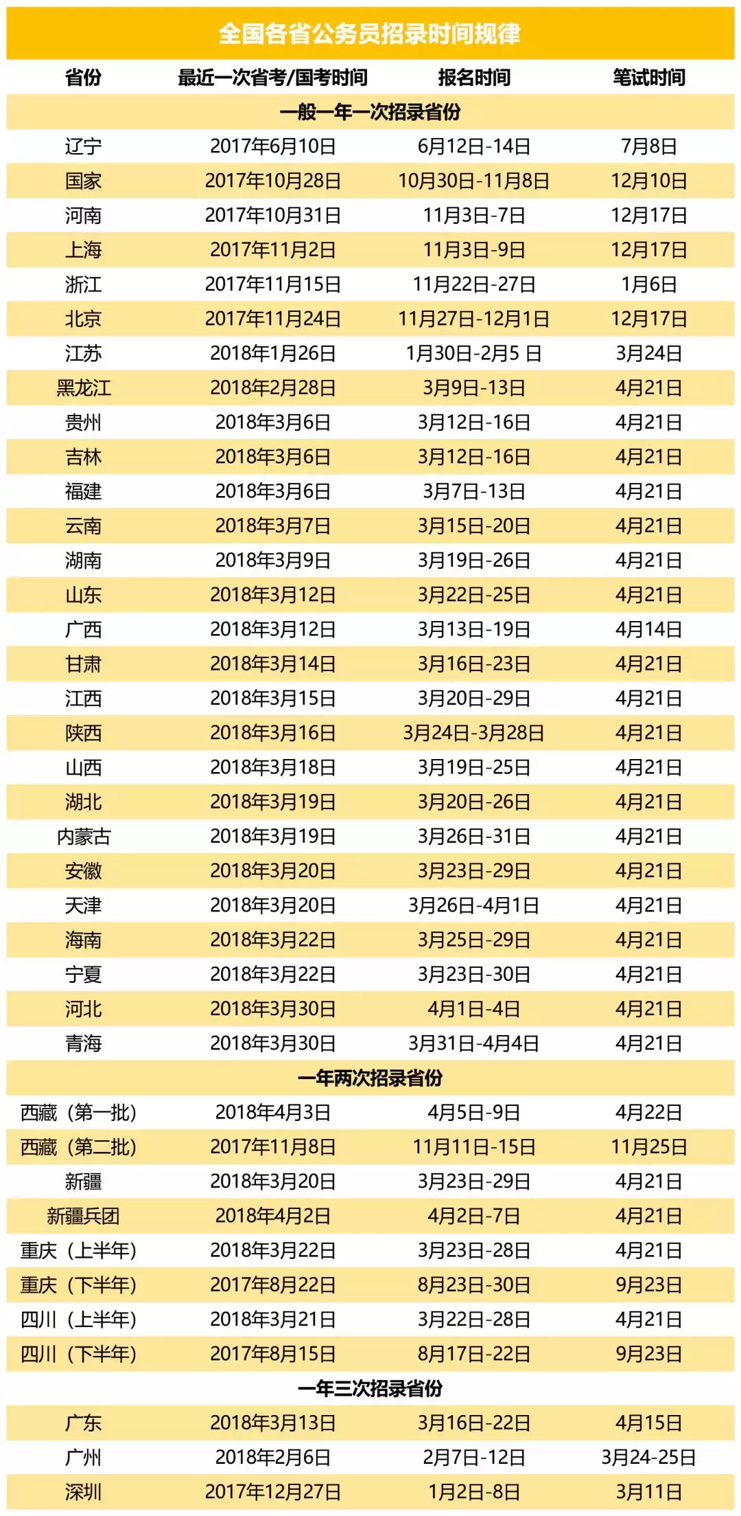 2019国家公务员考试时间安排(最新整理2019各省公务员省考时间！收藏！)