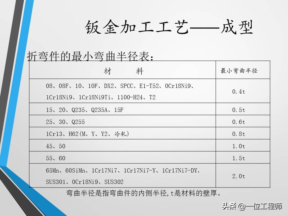 不清楚钣金加工工艺？没关系，一文59页内容介绍钣金加工相关内容