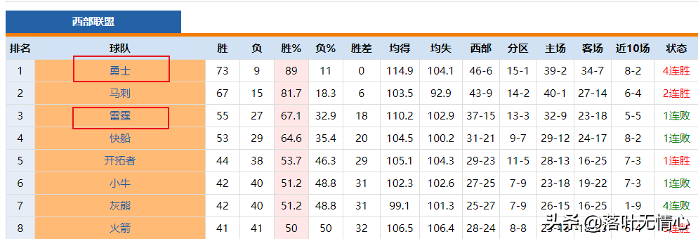 nba雷霆为什么砍36分(回顾:2016年NBA西决雷霆为何3-1被勇士翻盘,谁要为此负责？)