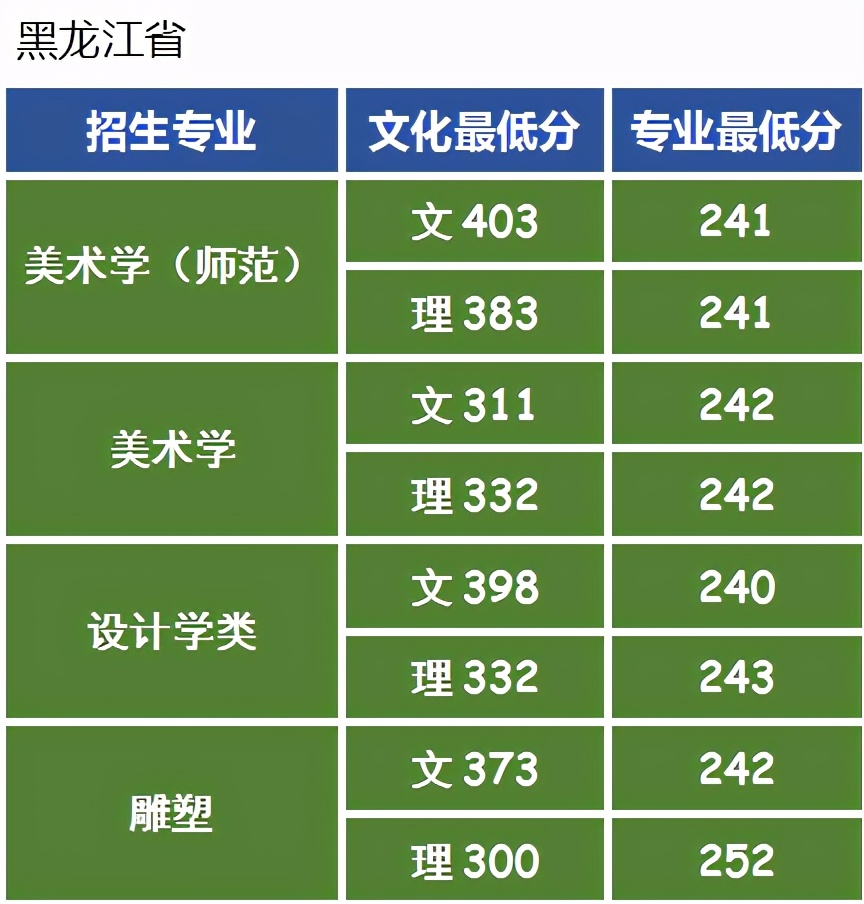 全国排名第5的师范大学：东北师范大学艺考政策解读录取成绩分析