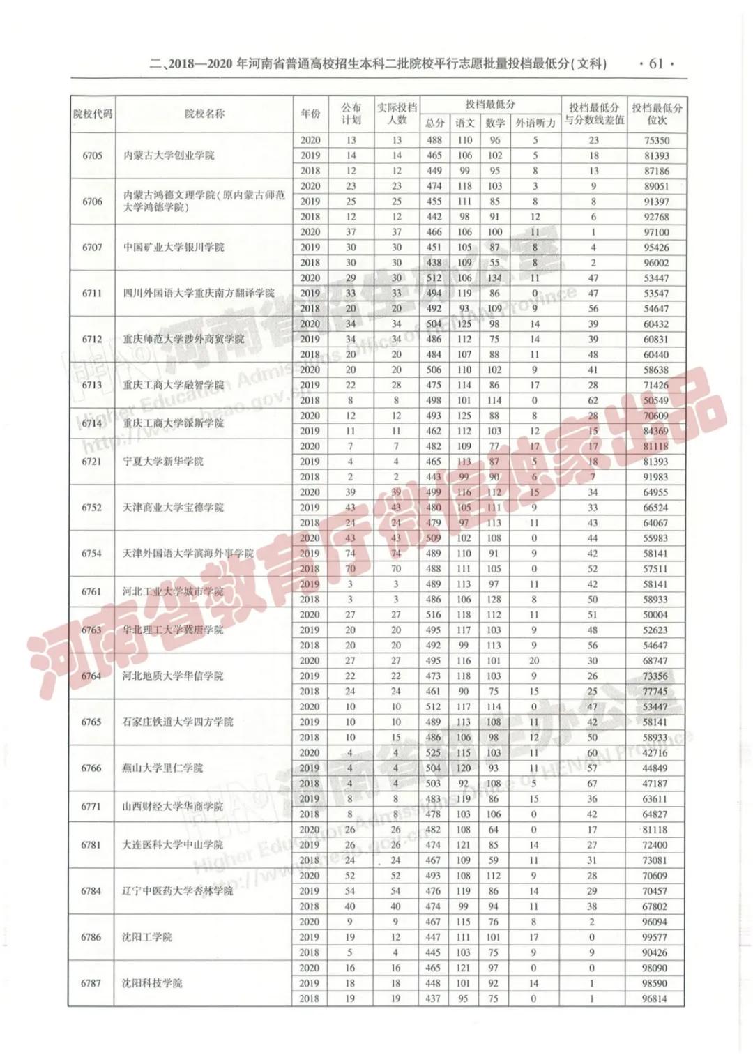 @报志愿必看！河南2018~2020各批高校投档线、位次对照表汇总