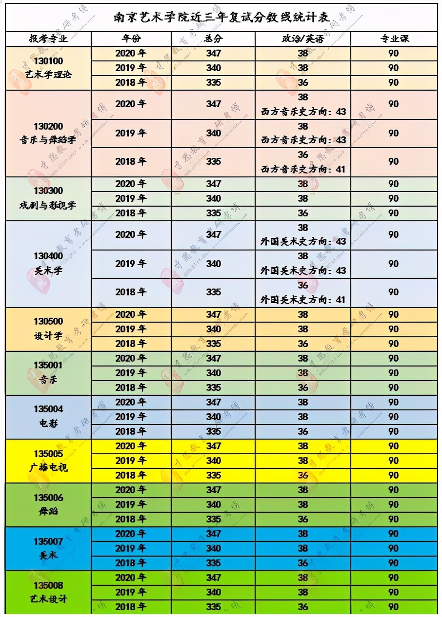 南京艺术学院历年复试分数线、复试流程、复试安排、录取要求