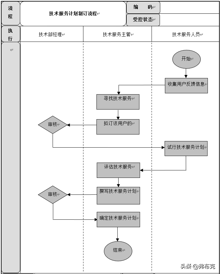 技术服务流程：技术服务计划制订、质量检查、质量评估、改进等