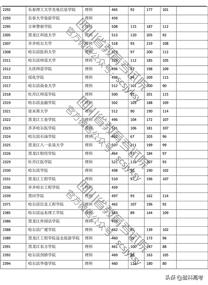 2019年普通高校在四川省录取调档线——本二批次（官方图片版）