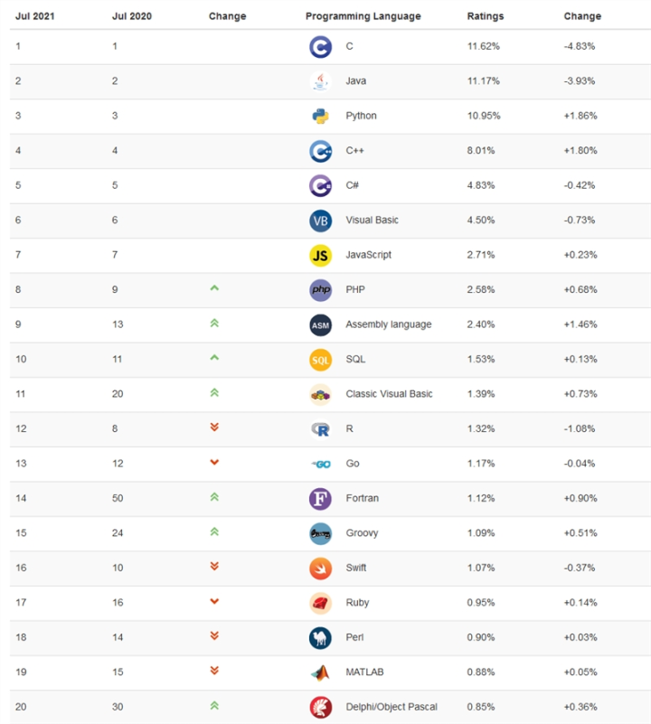 编程语言排行榜新鲜出炉，C、Java、Python争夺第一