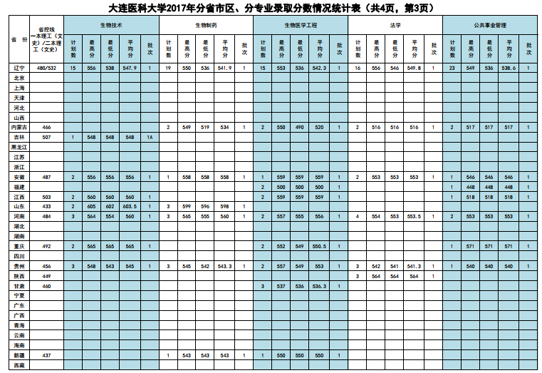 大连医科大学2017-2018年分省市区、分专业录取分数情况统计表