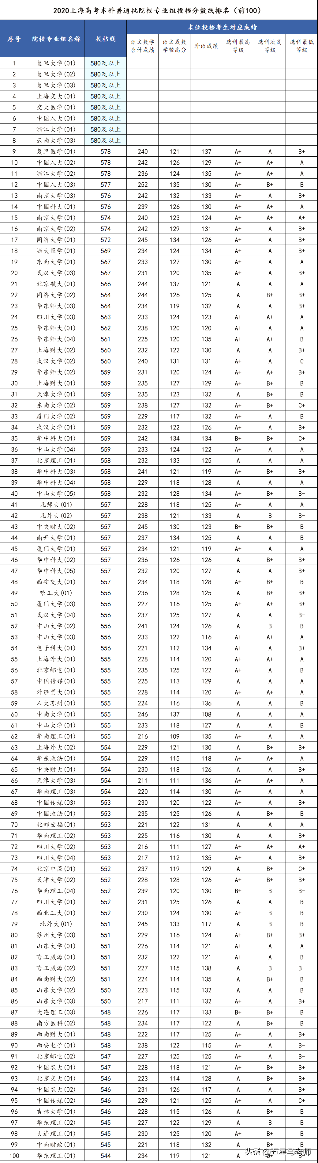 上海高考各科考多少分才能进985/211好学校？