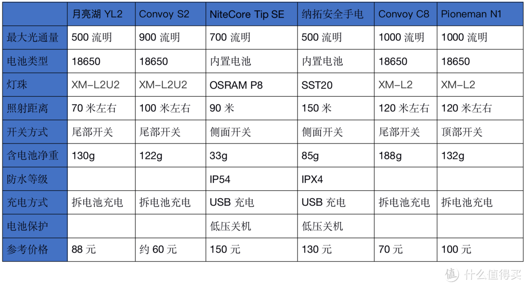 最亮的手电筒是什么牌子（2021强光手电选购经验）