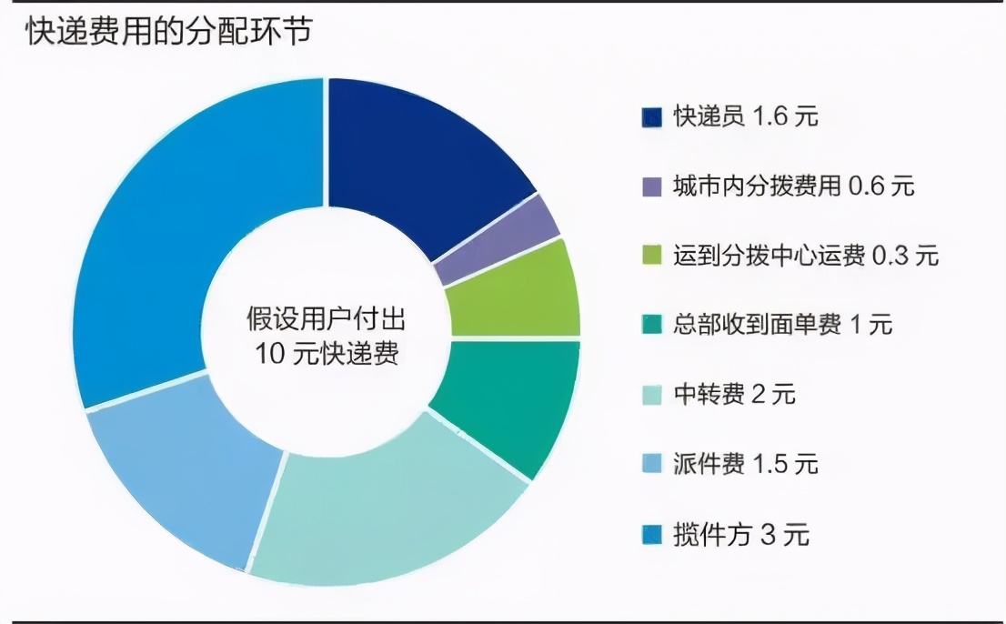 央媒：过半快递员月入不足5000元，月入过万比考上985还难