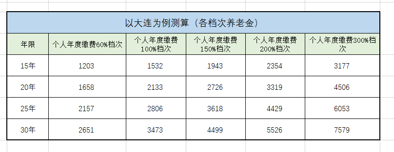 个人交社保，谨记不要随便断缴，交15、20、25、30年养老金差距大