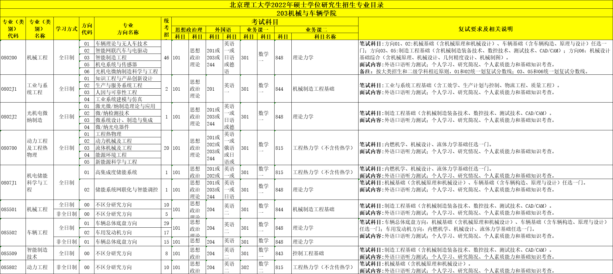 北京化工大学研究生招生网（北京理工大学22年考研招生专业目录）