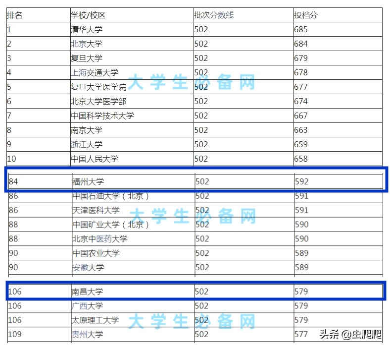 南昌大学V.S福州大学，谁的实力更强？