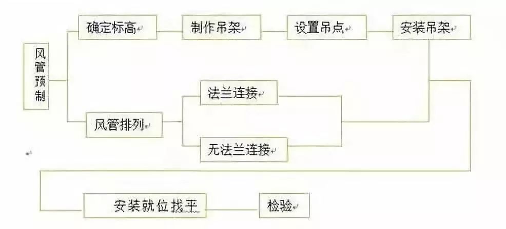 防排烟及通风系统如何施工？施工的步骤怎么进行？调试的重要性