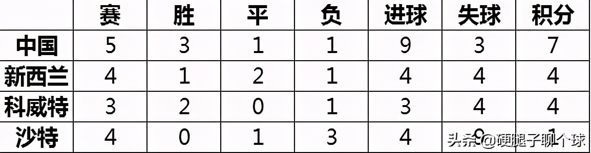 中国对科威特0比1(不是沙特放水和兵败新西兰，这场失利才是国足81年世预赛失败根因)