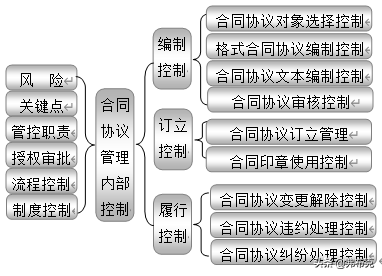 企业内部控制：18大部分职责、关键点、风险、制度、流程设计导图