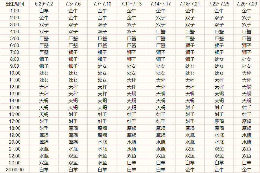 什么是“上升星座”，“上升星座”对于“星座性格”有什么影响？