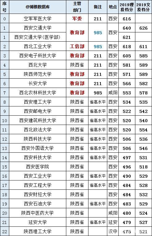 陕西23所一本大学，3所985大学，5所211高校，实力雄厚