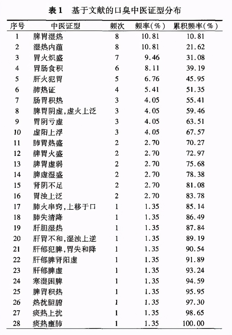 多年口臭不断根？可能脾胃有湿热，1个健脾祛湿方，帮你搞定口臭