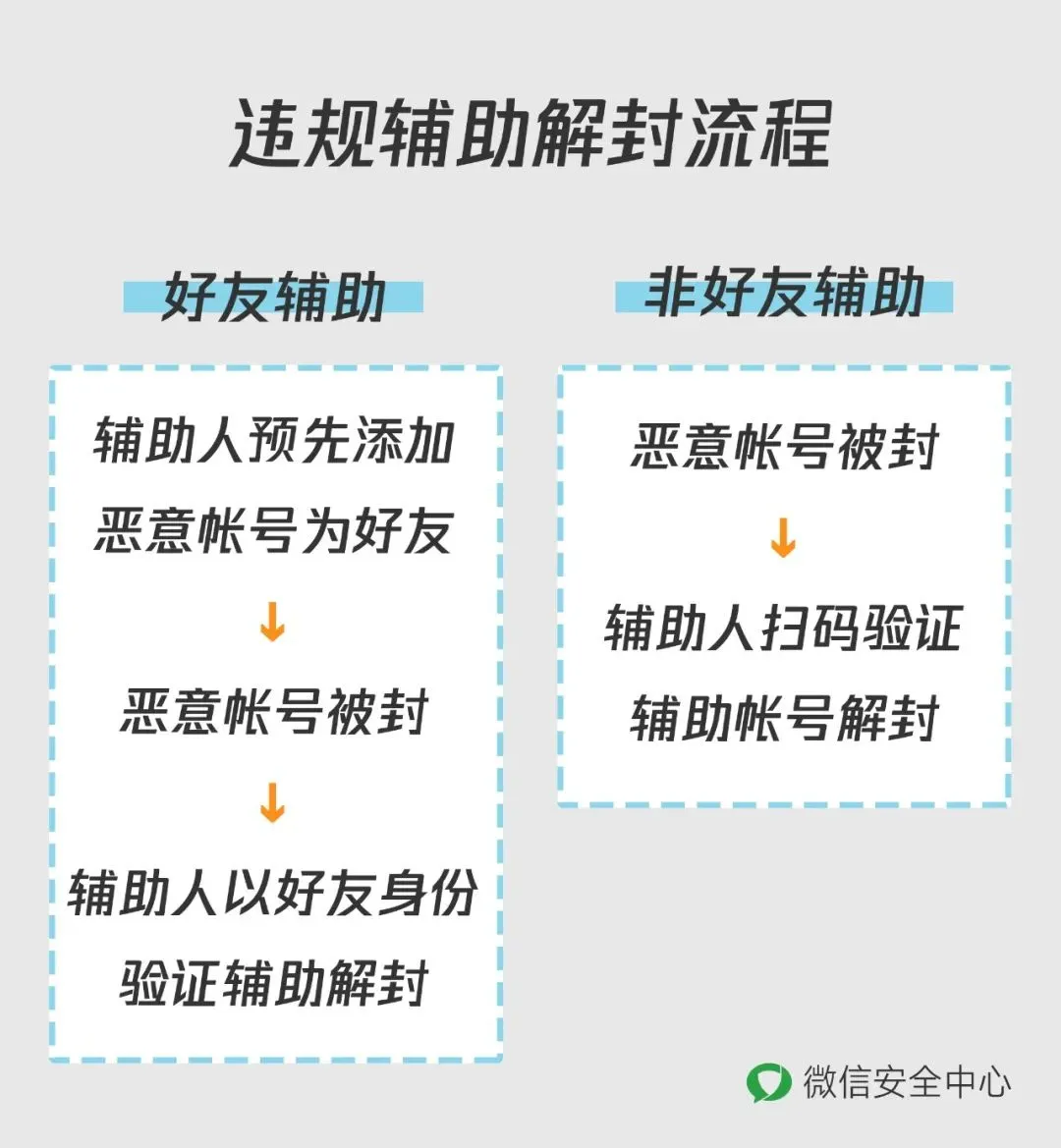 辅助微信号解封有什么风险（辅助微信号解封对自己有影响吗）-第8张图片-科灵网