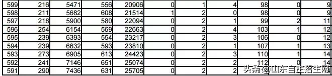 你目前成绩全省排多少名？2018年山东省高考一分一段表告诉你！