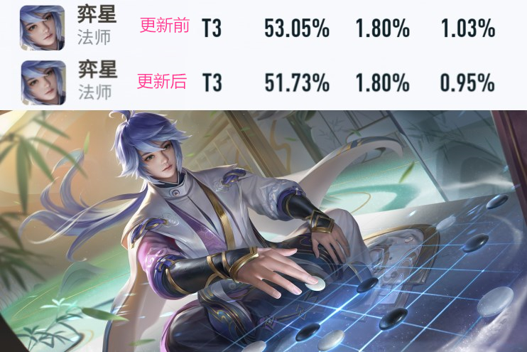 王者榮耀：新版本更新第一天，典韋勝率再次登頂，瀾勝率暴跌墊底