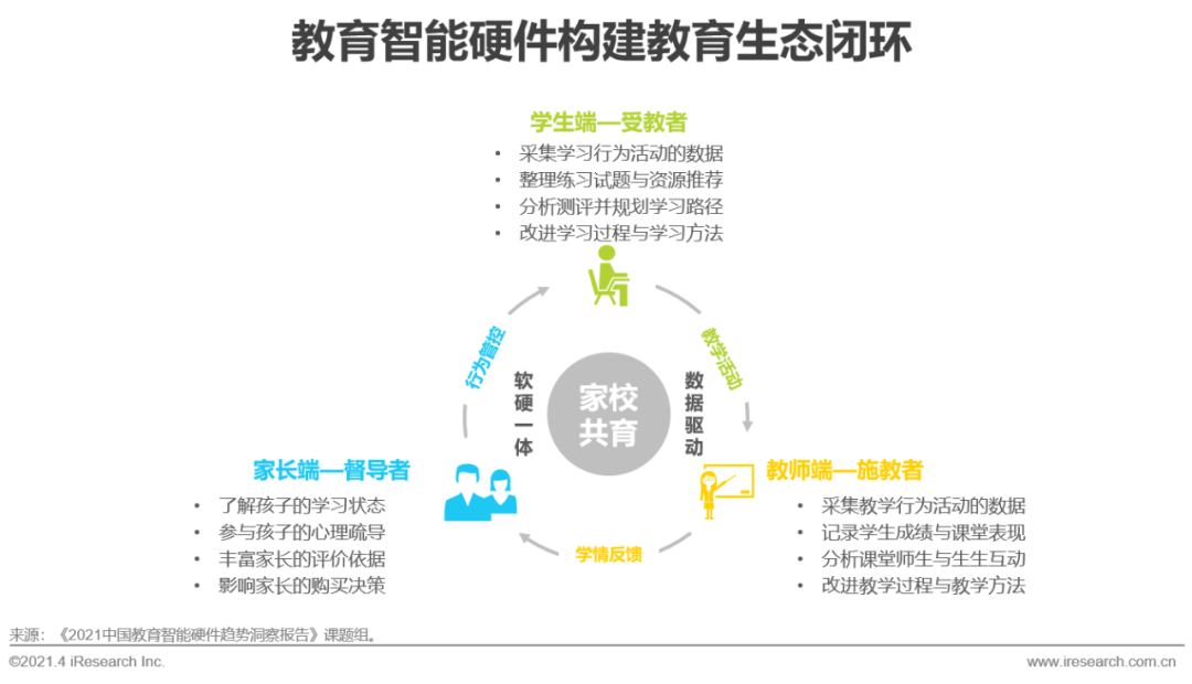 2021年中国教育智能硬件趋势洞察报告