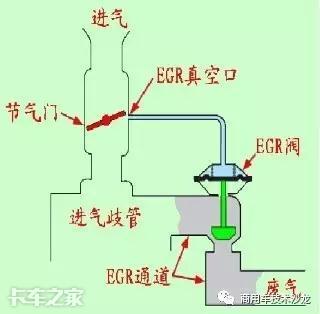 egr阀是什么（汽车egr阀坏了有什么症状）-第2张图片-昕阳网