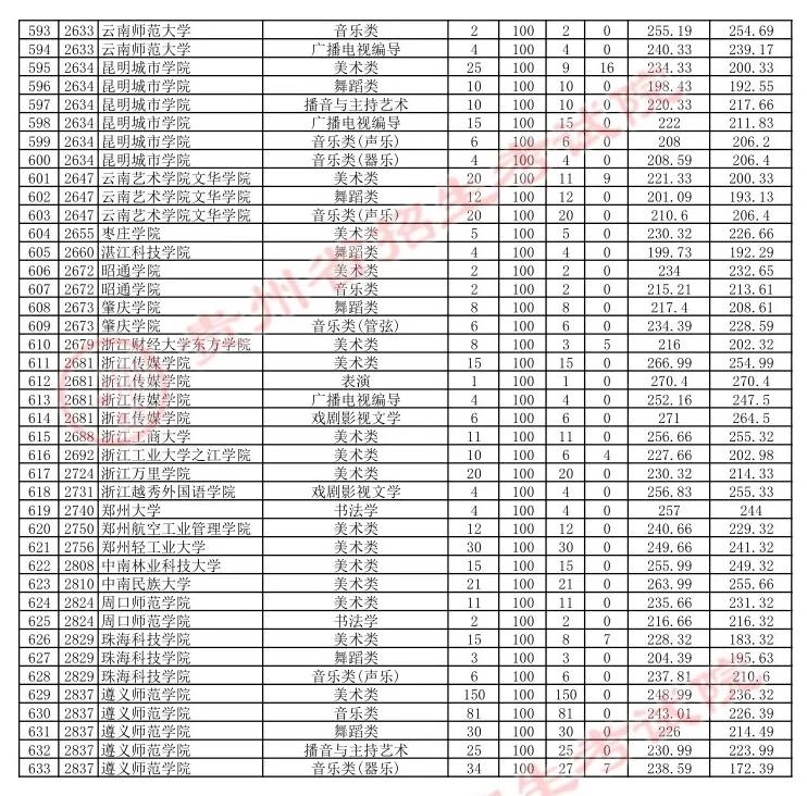 贵州7月16日高考本科院校平行志愿投档情况