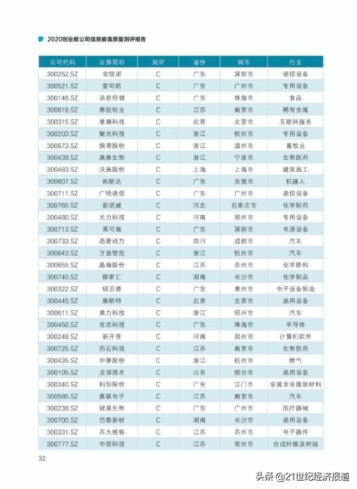 2020创业板公司信息披露质量测评报告