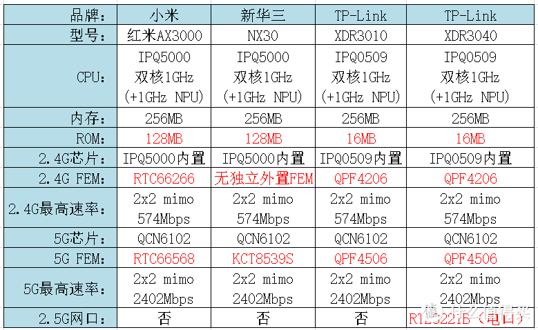 双十一Wi-Fi6路由器选购指南