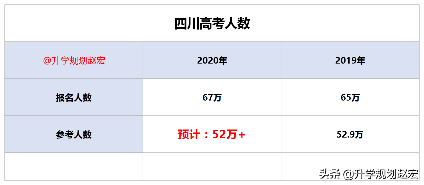 2020年高考人数这么多，分数线会下降么？数据分析位次可能会降低