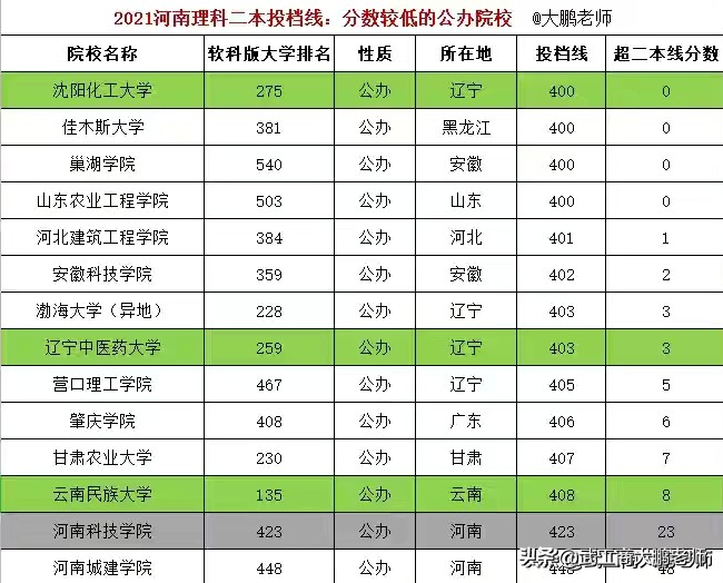 2021年高考：河南公办二本普通类共有294个征集名额，8月3日截止