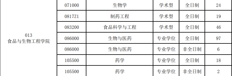 食品研究生院校分析，考研食品院校有哪些？学校分数线