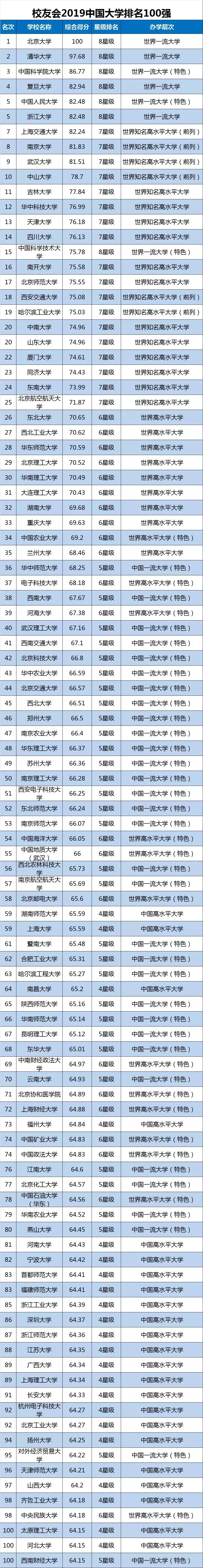 最新!2019山西高校排名,山西大学第一