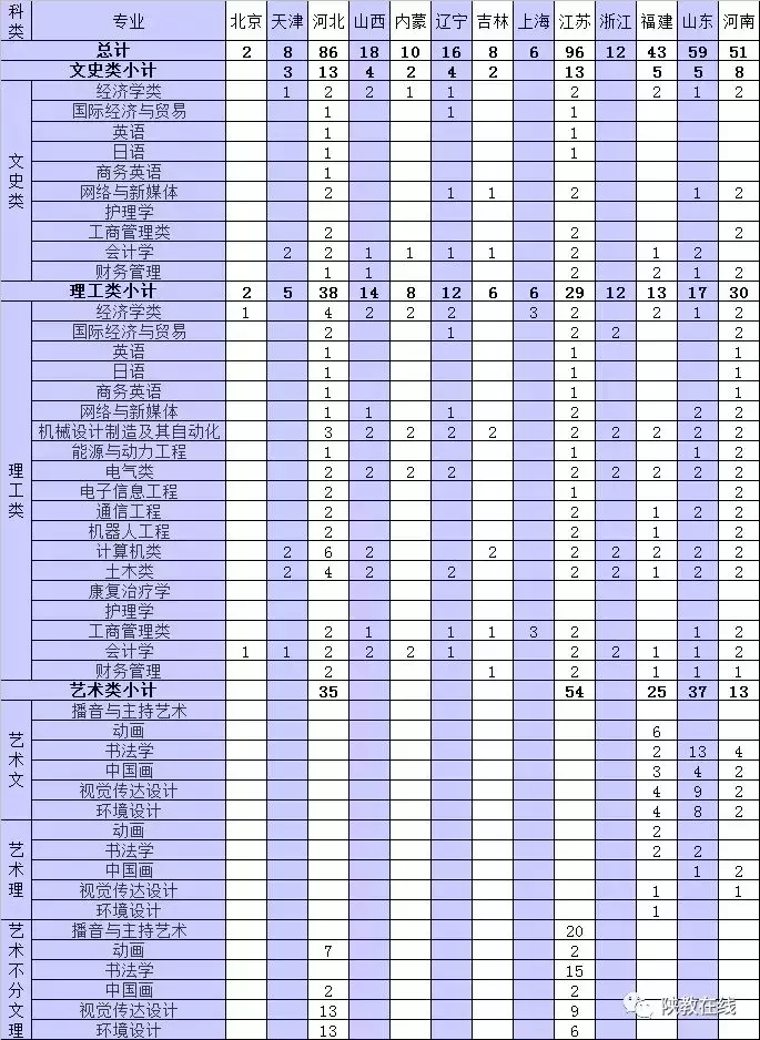 2019年高考志愿填报第25期：陕西省73所民办高校2019年招生计划